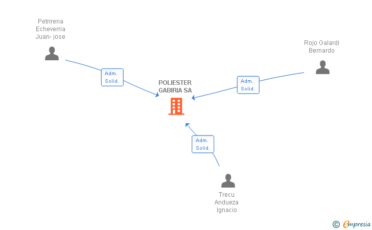 Vinculaciones societarias de POLIESTER GABIRIA SA