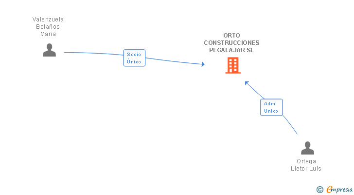 Vinculaciones societarias de ORTO CONSTRUCCIONES PEGALAJAR SL