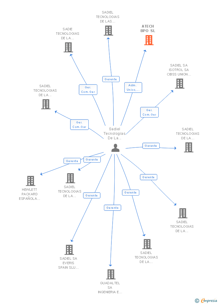 Vinculaciones societarias de ATECH BPO SL