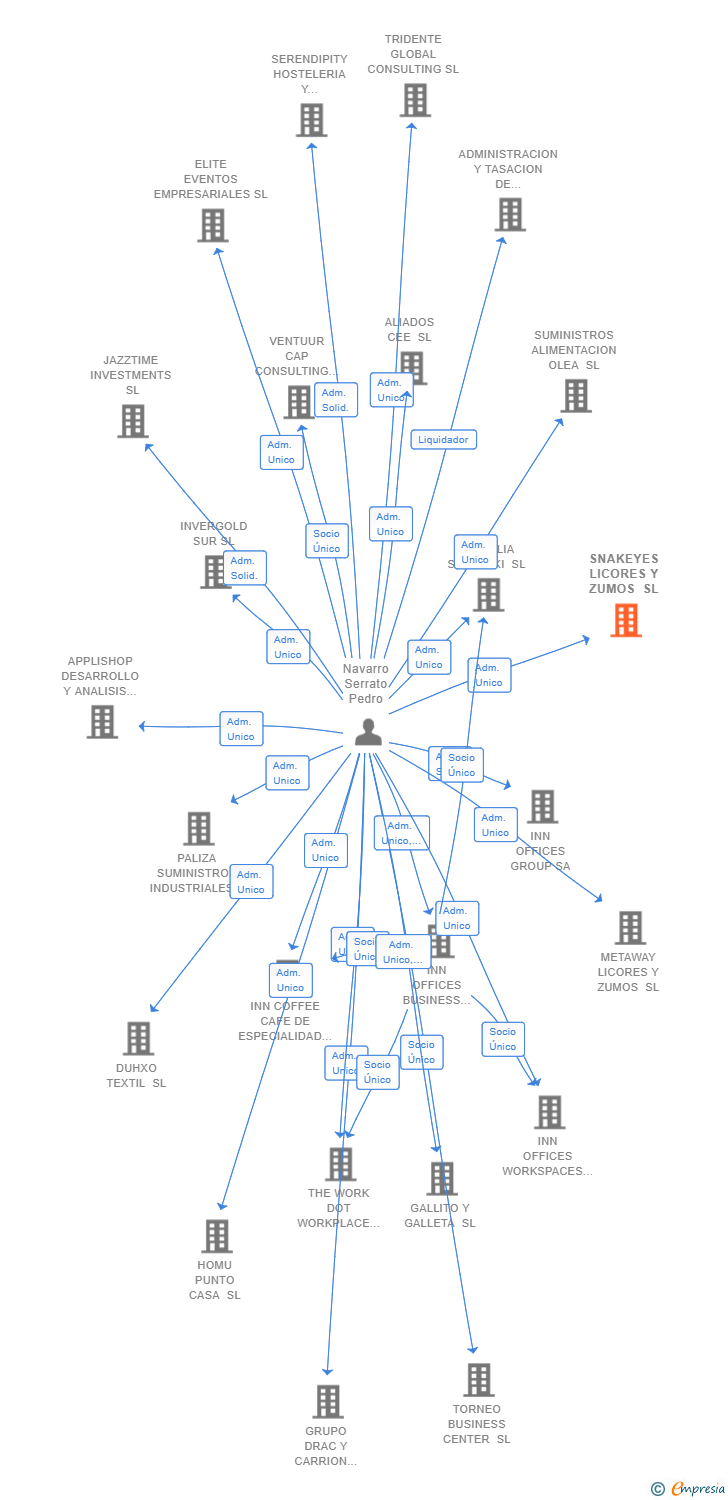 Vinculaciones societarias de SNAKEYES LICORES Y ZUMOS SL