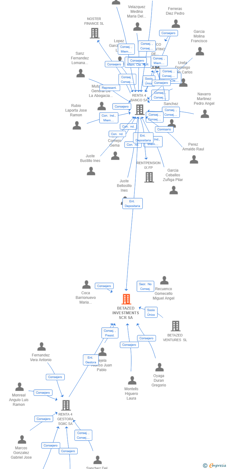 Vinculaciones societarias de BETAZED INVESTMENTS SCR SA