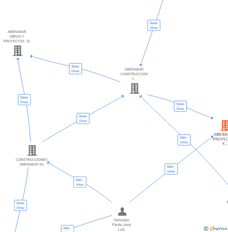 Vinculaciones societarias de AMENABAR PROYECTOS Y CONSTRUCCIONES SL