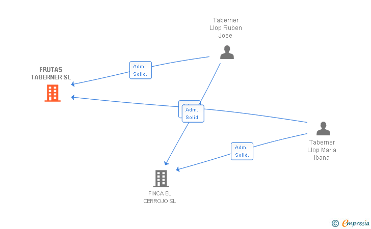 Vinculaciones societarias de FRUTAS TABERNER SL