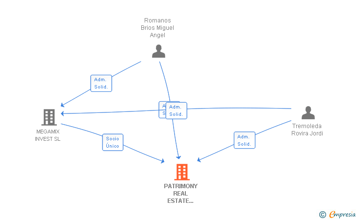 Vinculaciones societarias de PATRIMONY REAL ESTATE MANAGEMENT SL