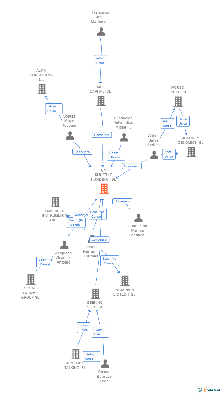 Vinculaciones societarias de C1 SHUTTLE FUNDING SL