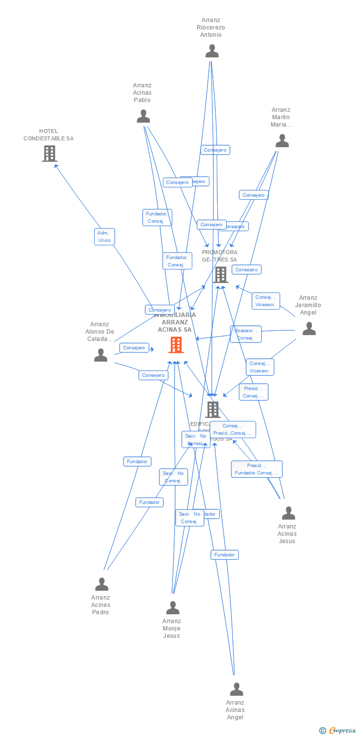 Vinculaciones societarias de INMOBILIARIA ARRANZ ACINAS SA