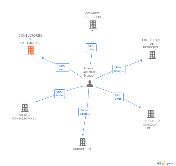 Vinculaciones societarias de CONSULTORES Y ASESORES DE NUEVAS TECNOLOGIAS Y COMUNICACIONES SL