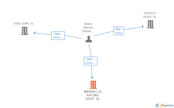 Vinculaciones societarias de MARBELLA RACING SHOP SL
