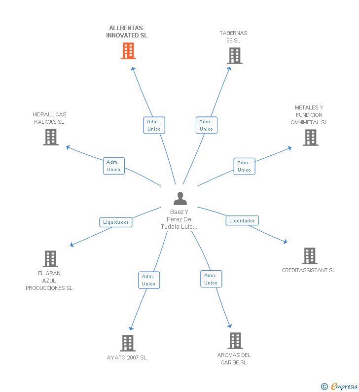 Vinculaciones societarias de ALLRENTAS-INNOVATED SL