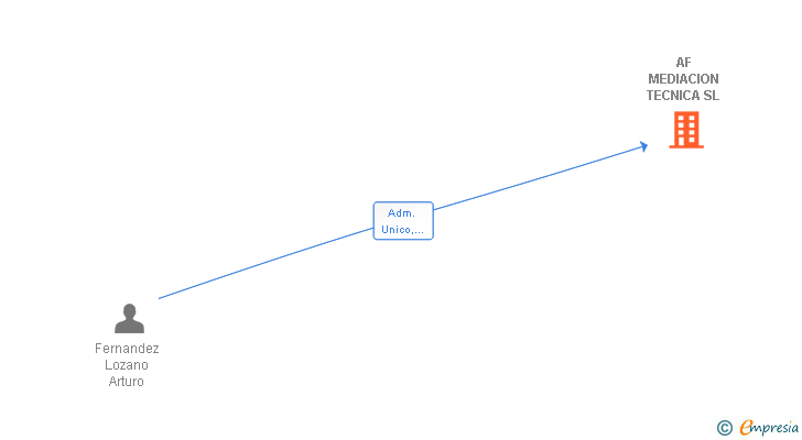 Vinculaciones societarias de AF MEDIACION TECNICA SL