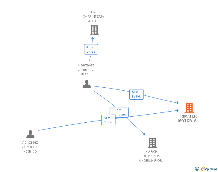 Vinculaciones societarias de RIMAFER MOTOR SL