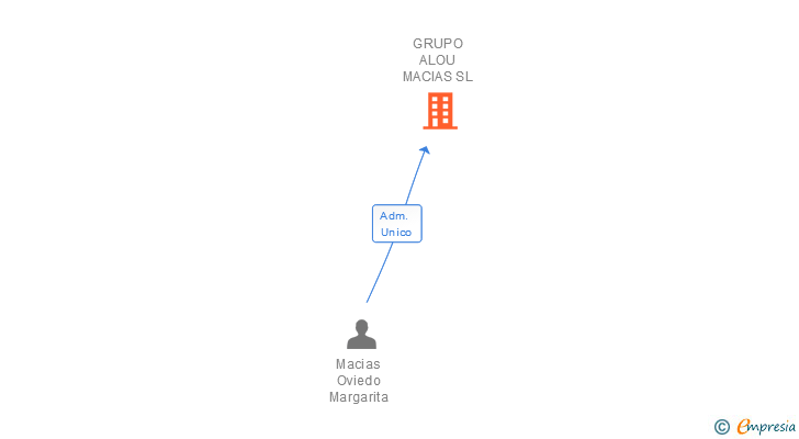 Vinculaciones societarias de GRUPO ALOU MACIAS SL