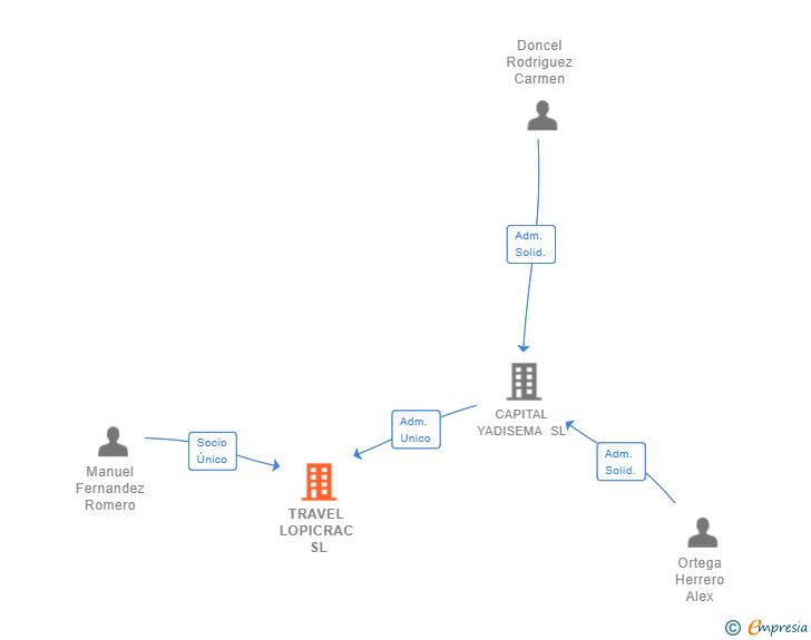 Vinculaciones societarias de TRAVEL LOPICRAC SL