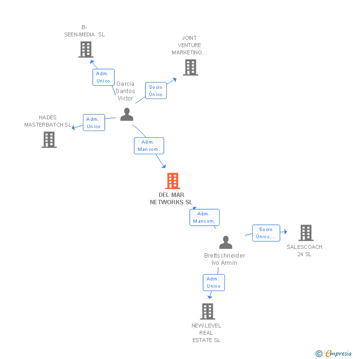 Vinculaciones societarias de DEL MAR NETWORKS SL