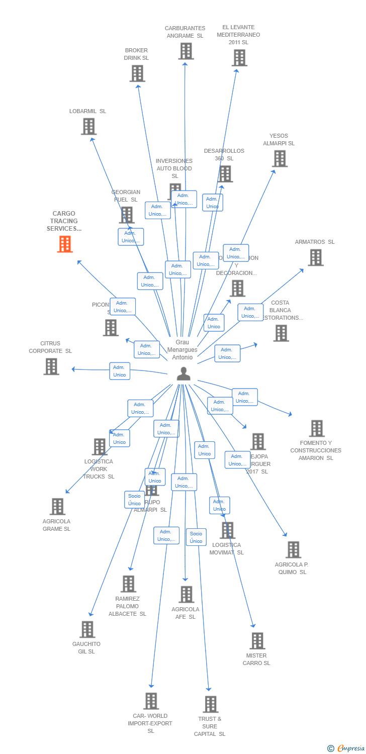 Vinculaciones societarias de CARGO TRACING SERVICES MANAGEMENT SL
