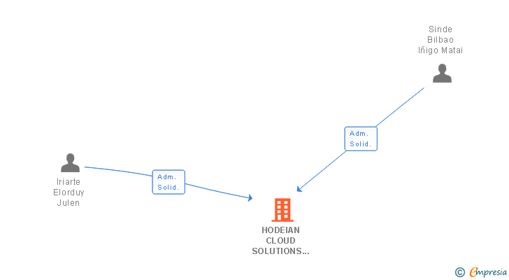 Vinculaciones societarias de HODEIAN CLOUD SOLUTIONS SL