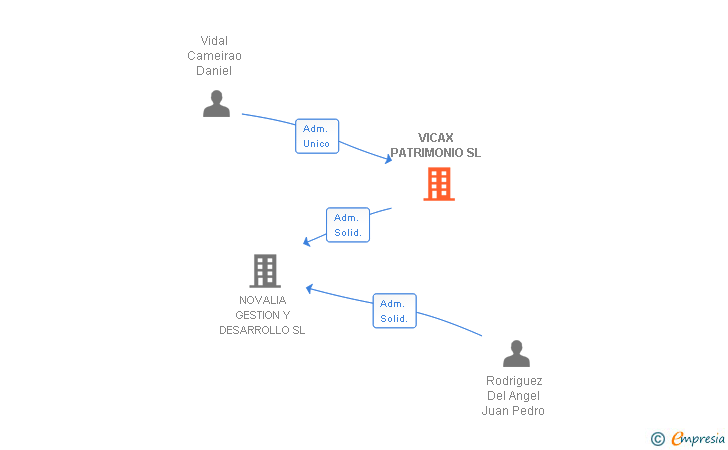 Vinculaciones societarias de VICAX PATRIMONIO SL