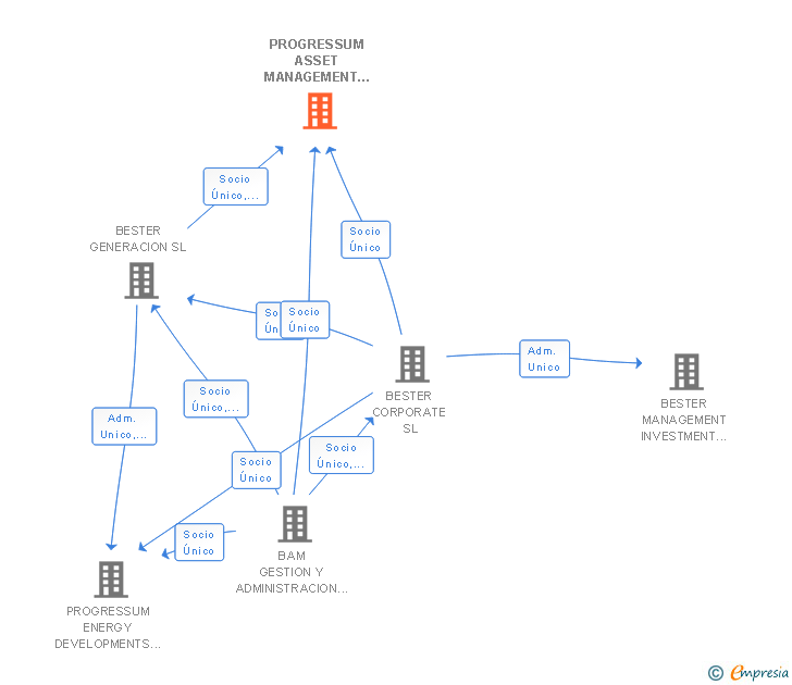 Vinculaciones societarias de PROGRESSUM ASSET MANAGEMENT SL