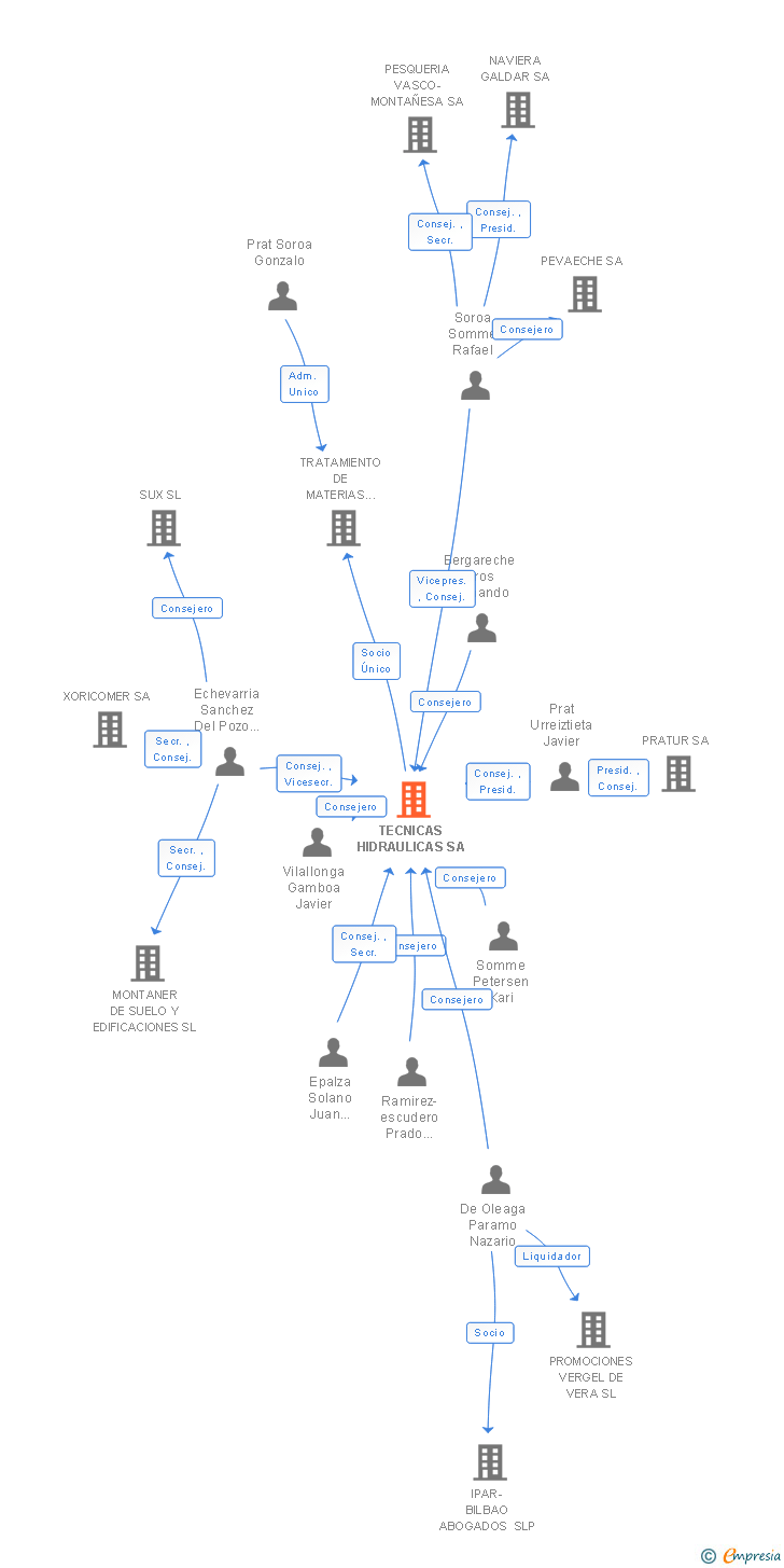 Vinculaciones societarias de TECNICAS HIDRAULICAS SA