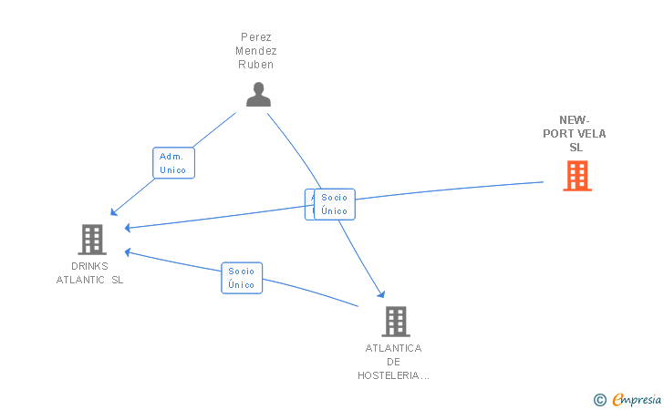Vinculaciones societarias de NEW-PORT VELA SL