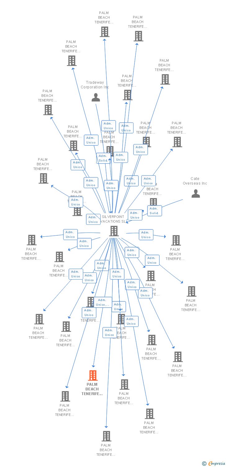 Vinculaciones societarias de PALM BEACH TENERIFE 136 SL