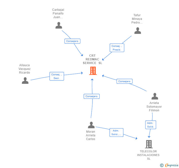 Vinculaciones societarias de CRT REDMAC SERVICE SL