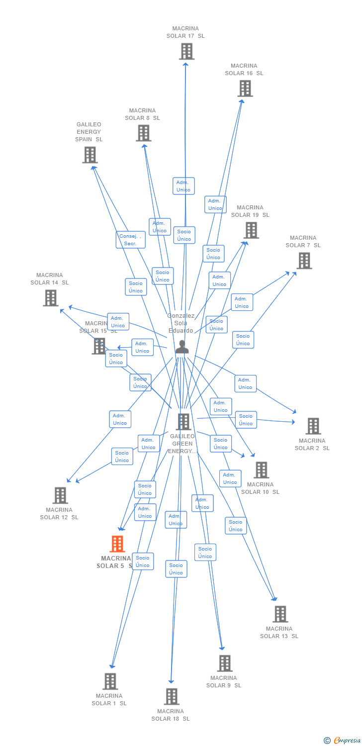 Vinculaciones societarias de MACRINA SOLAR 5 SL