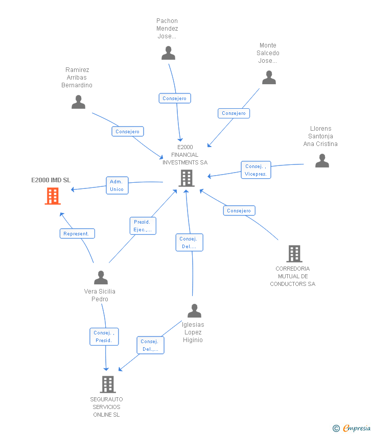 Vinculaciones societarias de E2K IMD CORREDURIA DE SEGUROS SL