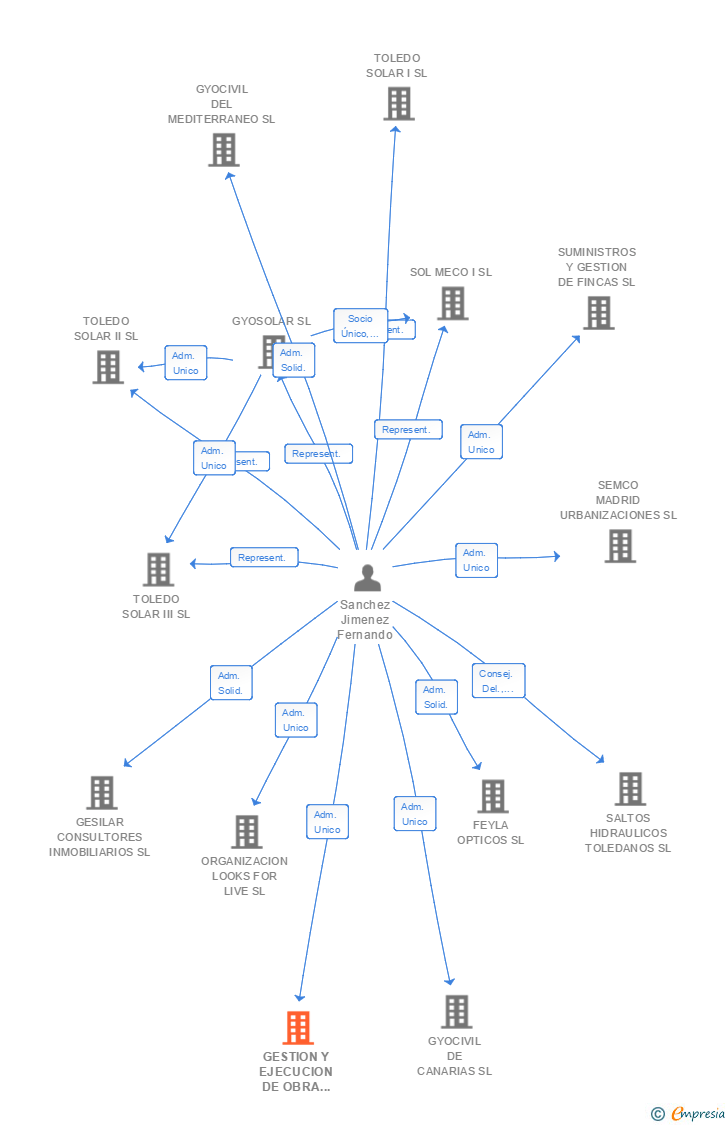Vinculaciones societarias de GESTION Y EJECUCION DE OBRA CIVIL SA