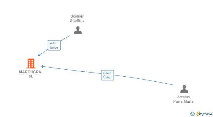 Vinculaciones societarias de MARCUGRA SL