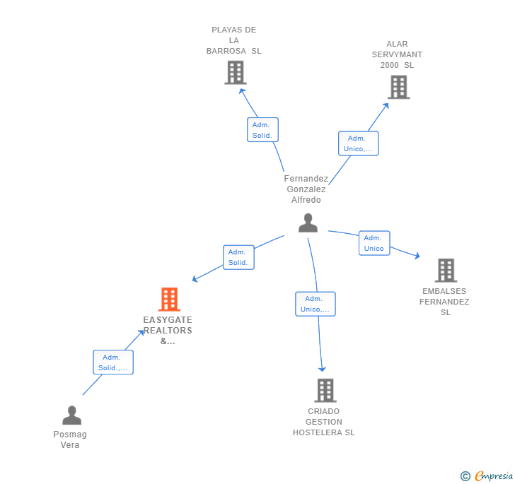 Vinculaciones societarias de EASYGATE REALTORS & PROPERTY MANAGEMENT SL