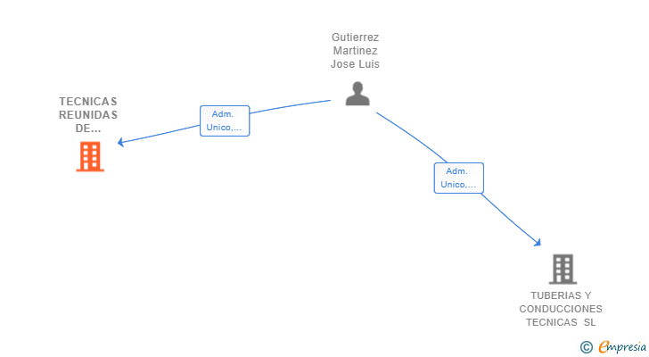 Vinculaciones societarias de TECNICAS REUNIDAS DE PROCESOS Y SISTEMAS SL
