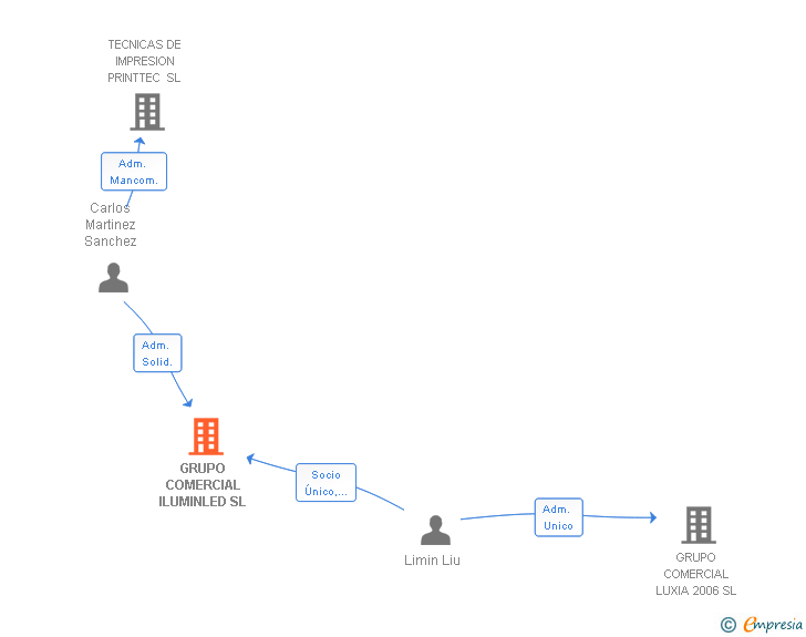 Vinculaciones societarias de GRUPO COMERCIAL ILUMINLED SL