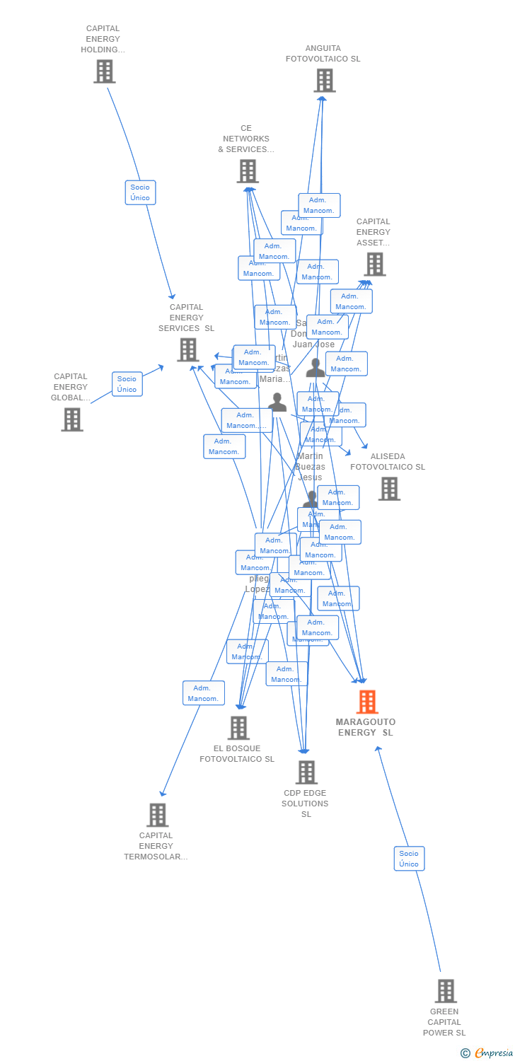 Vinculaciones societarias de MARAGOUTO ENERGY SL
