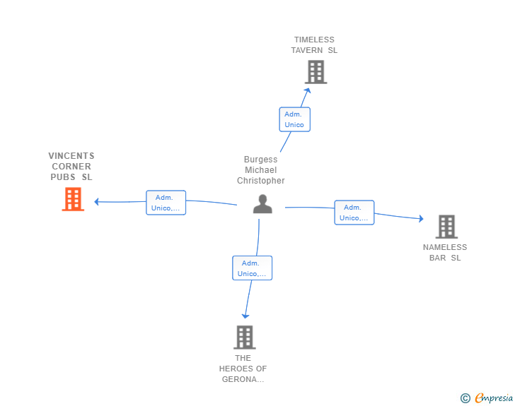Vinculaciones societarias de VINCENTS CORNER PUBS SL