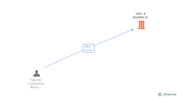 Vinculaciones societarias de DIAZ & NGUNDI SL