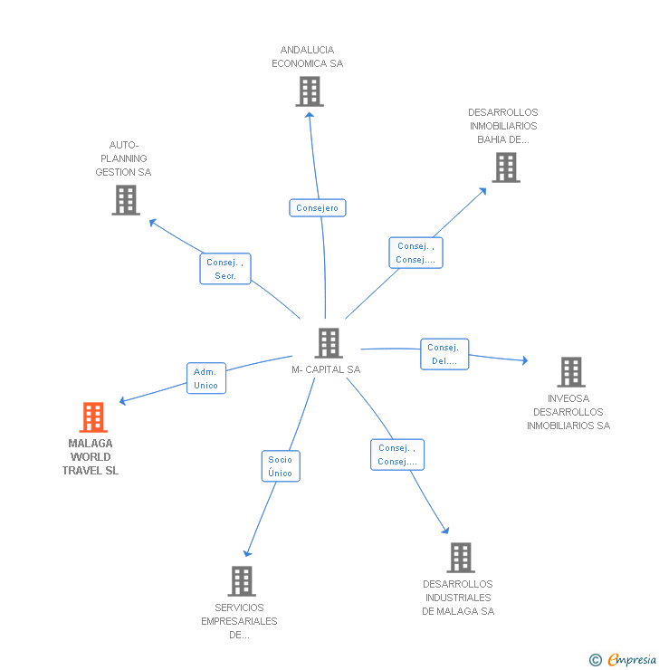 Vinculaciones societarias de MALAGA WORLD TRAVEL SL