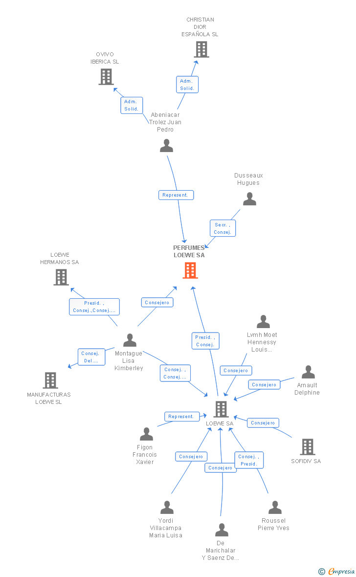 Vinculaciones societarias de PERFUMES LOEWE SA