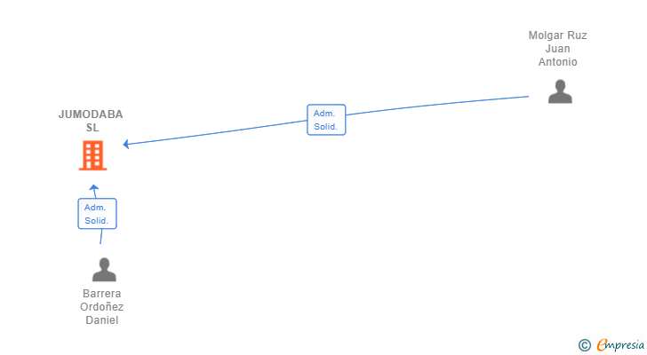Vinculaciones societarias de JUMODABA SL