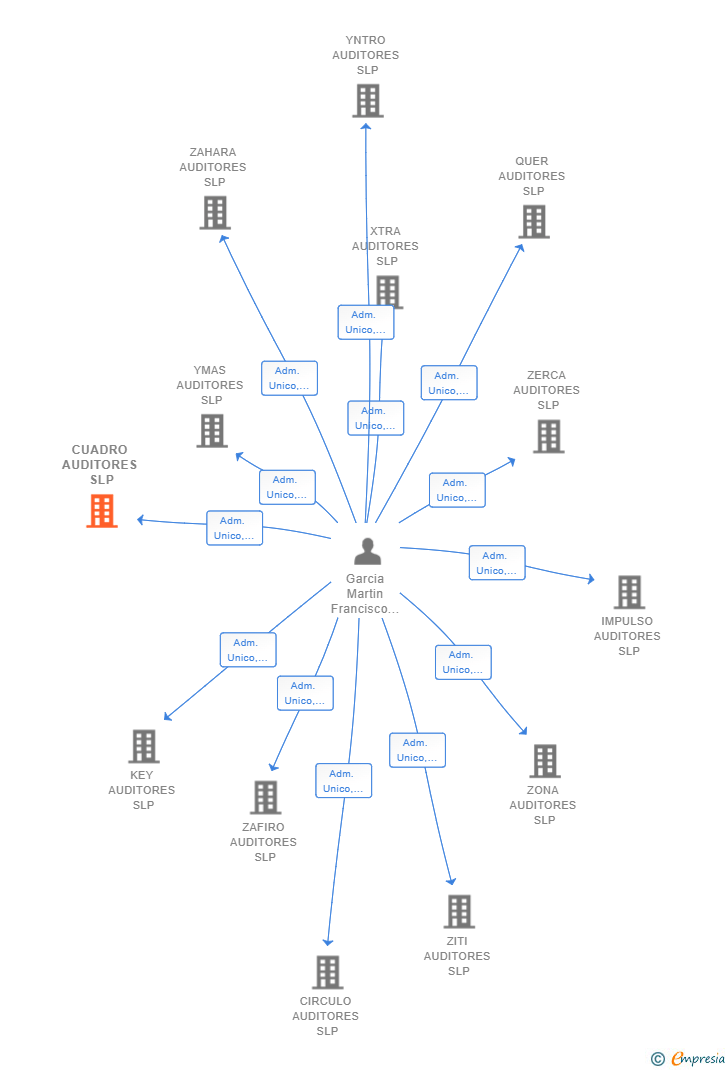Vinculaciones societarias de CUADRO AUDITORES SLP