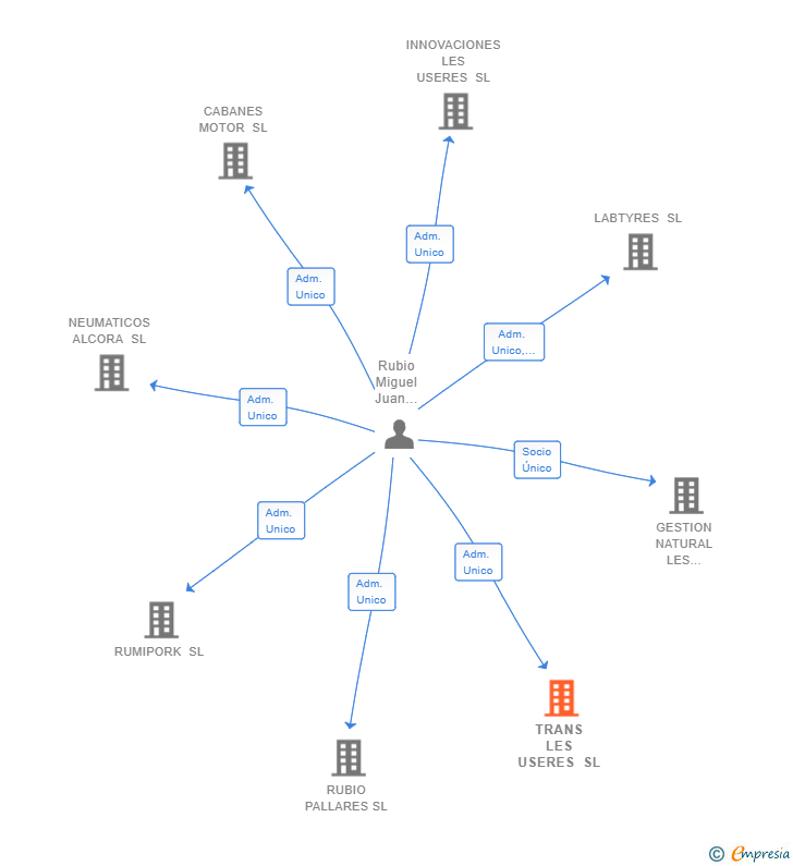 Vinculaciones societarias de TRANS LES USERES SL