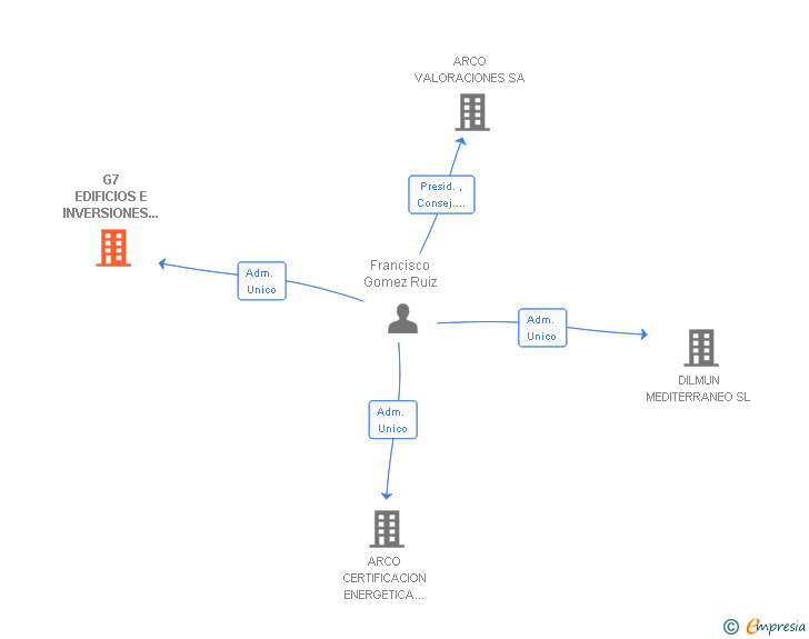 Vinculaciones societarias de G7 EDIFICIOS E INVERSIONES GLOBALES SL