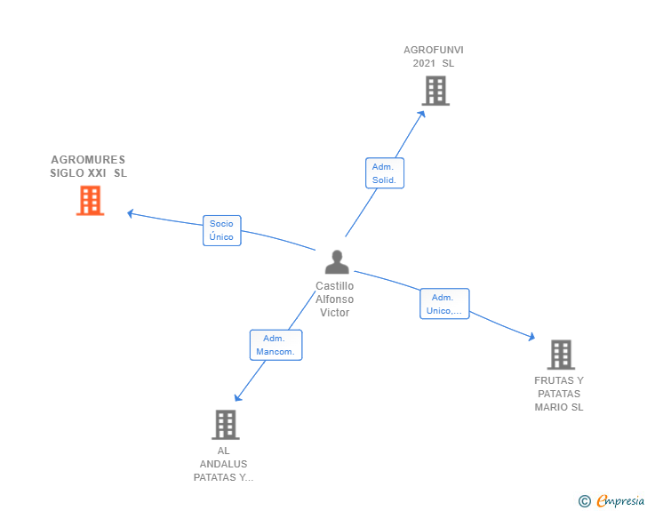 Vinculaciones societarias de AGROMURES SIGLO XXI SL
