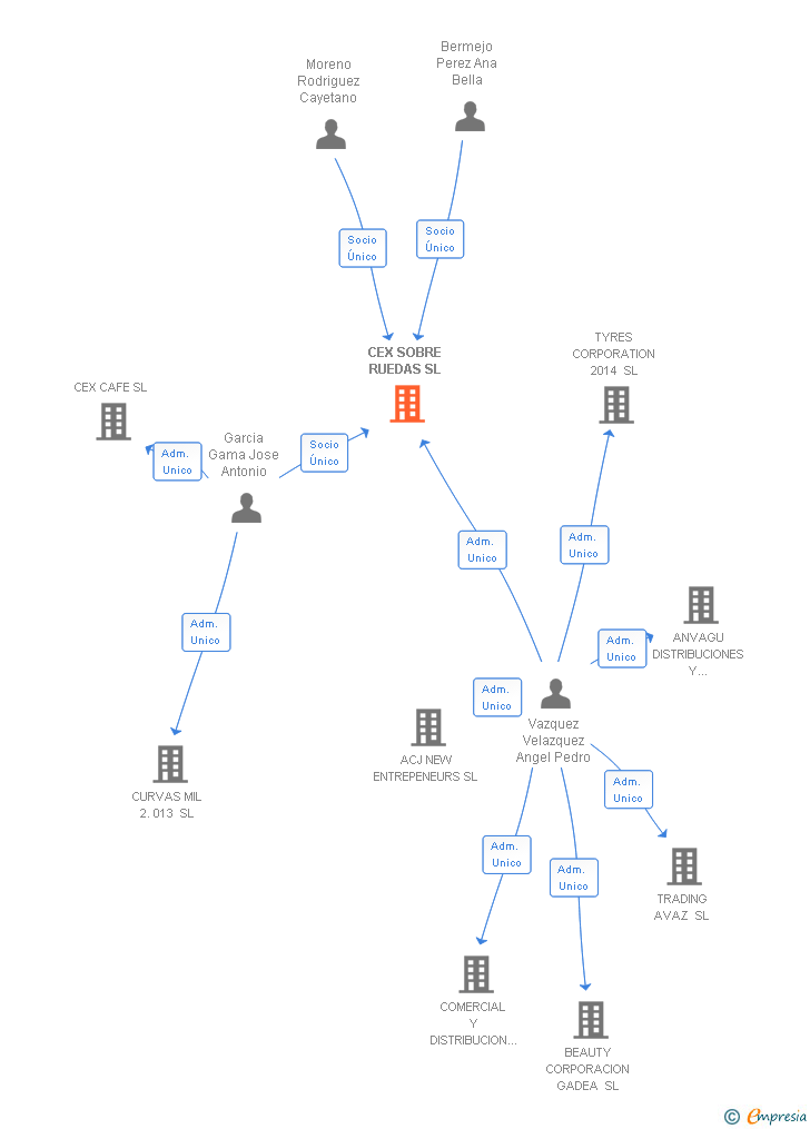 Vinculaciones societarias de CEX SOBRE RUEDAS SL