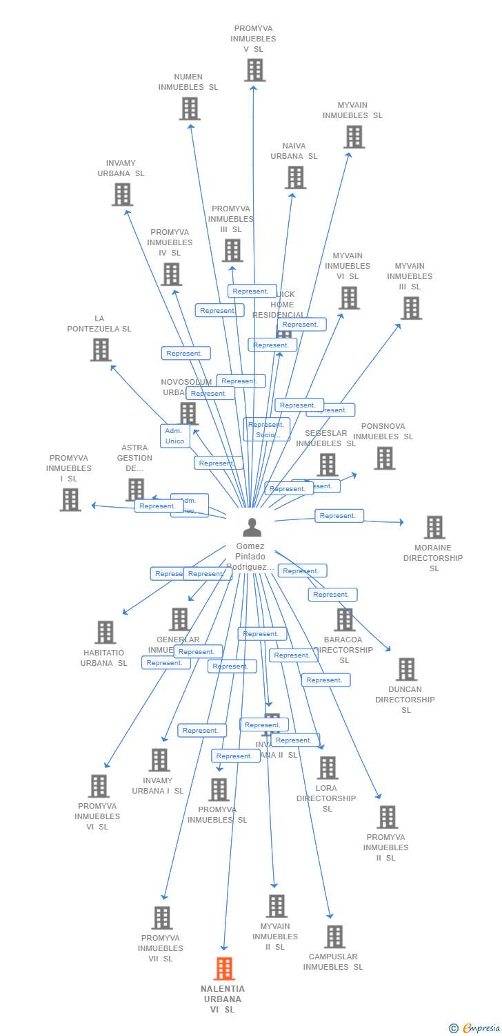 Vinculaciones societarias de NALENTIA URBANA VI SL