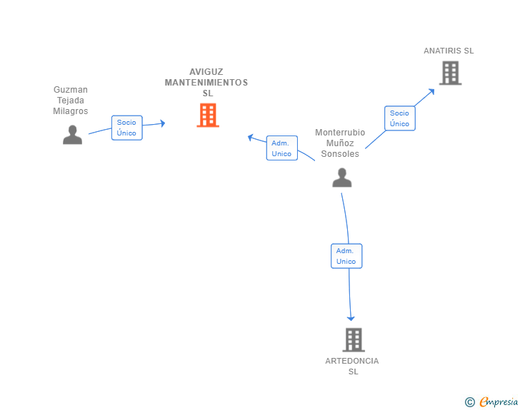 Vinculaciones societarias de AVIGUZ MANTENIMIENTOS SL