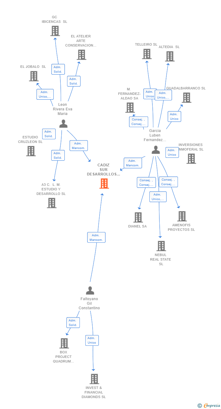 Vinculaciones societarias de CADIZ SUR DESARROLLOS INMOBILIARIOS SL