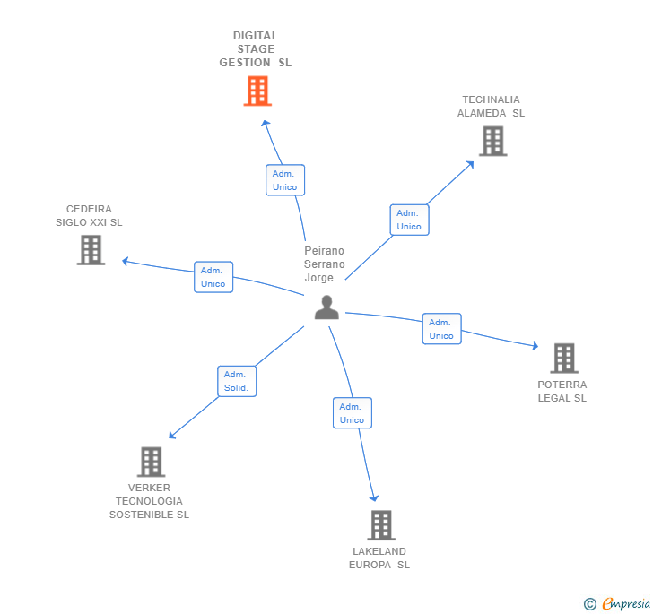 Vinculaciones societarias de DIGITAL STAGE GESTION SL