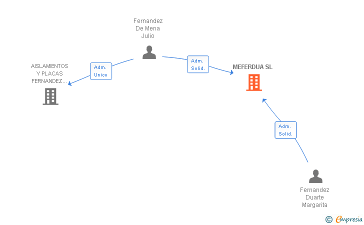 Vinculaciones societarias de MEFERDUA SL