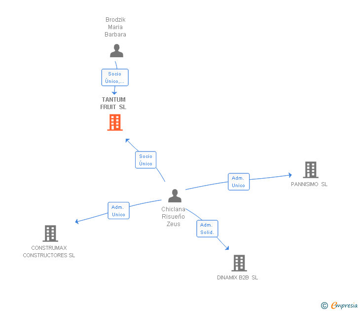 Vinculaciones societarias de TANTUM FRUIT SL